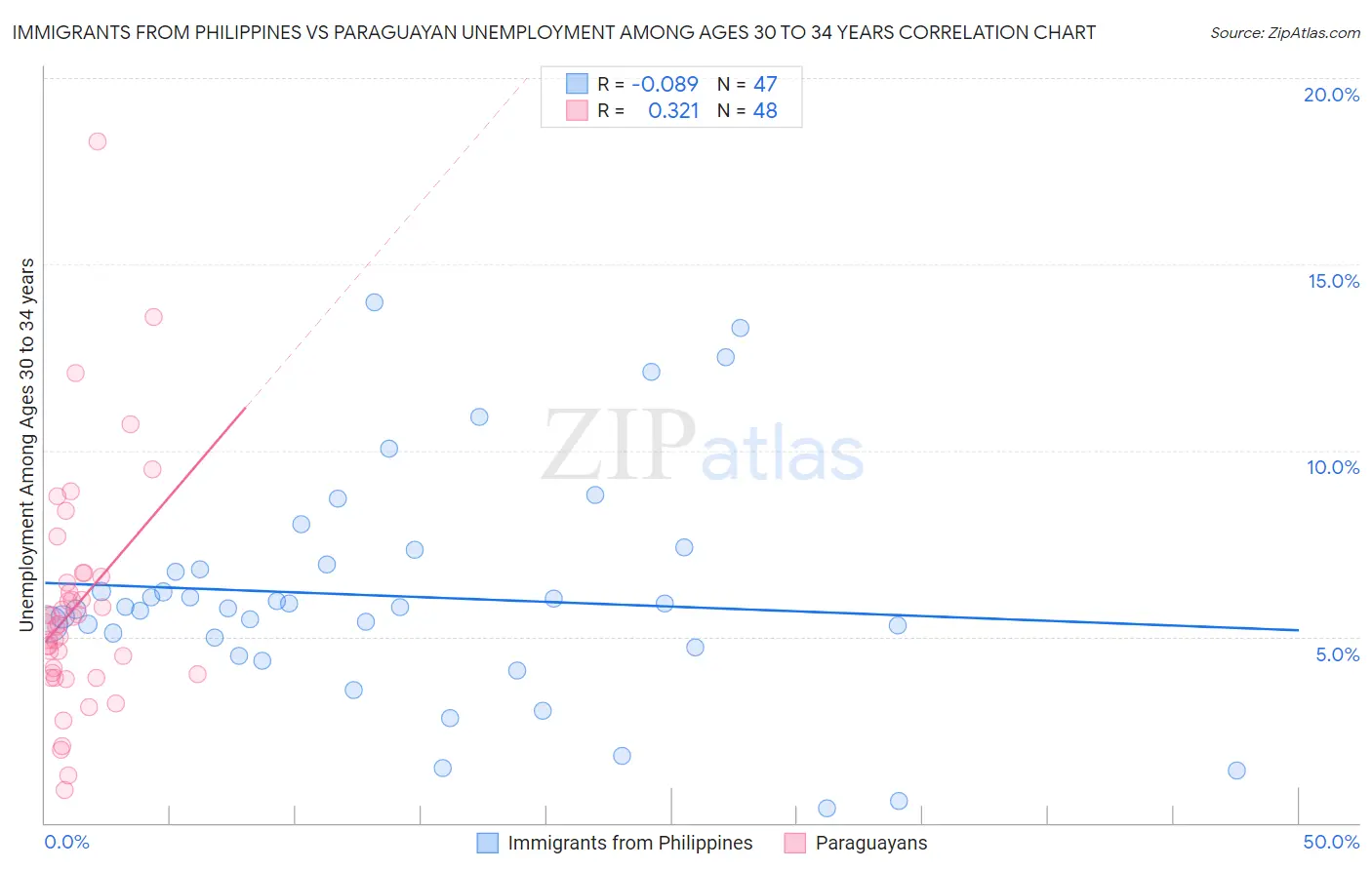 Immigrants from Philippines vs Paraguayan Unemployment Among Ages 30 to 34 years