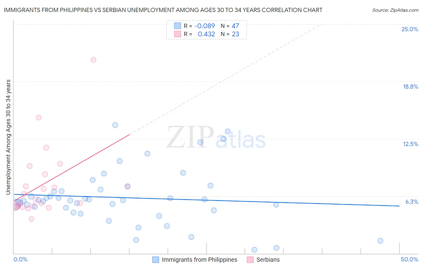 Immigrants from Philippines vs Serbian Unemployment Among Ages 30 to 34 years