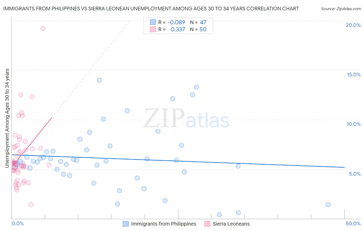 Immigrants from Philippines vs Sierra Leonean Unemployment Among Ages 30 to 34 years
