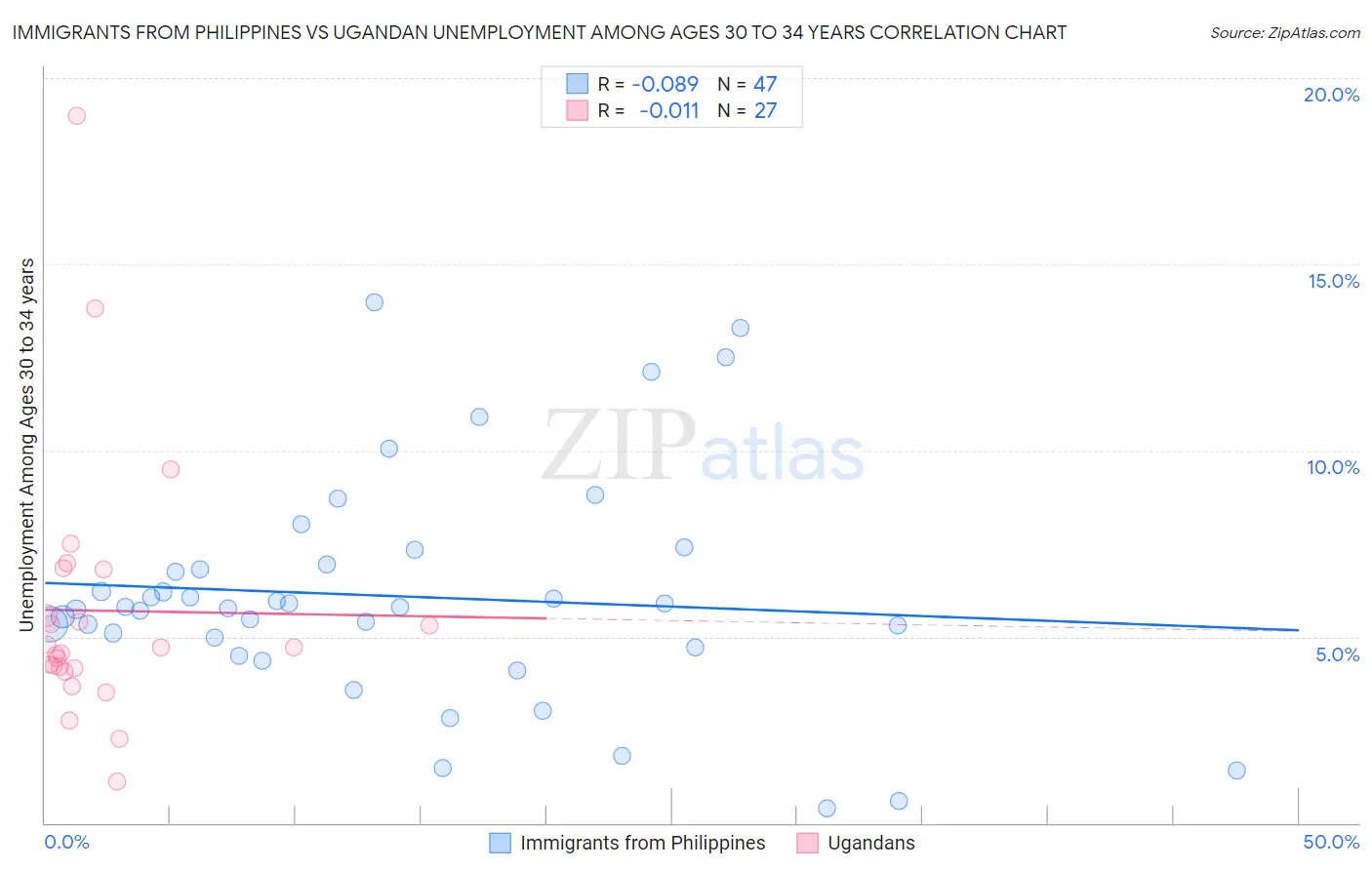 Immigrants from Philippines vs Ugandan Unemployment Among Ages 30 to 34 years