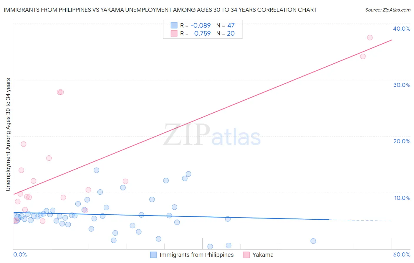 Immigrants from Philippines vs Yakama Unemployment Among Ages 30 to 34 years