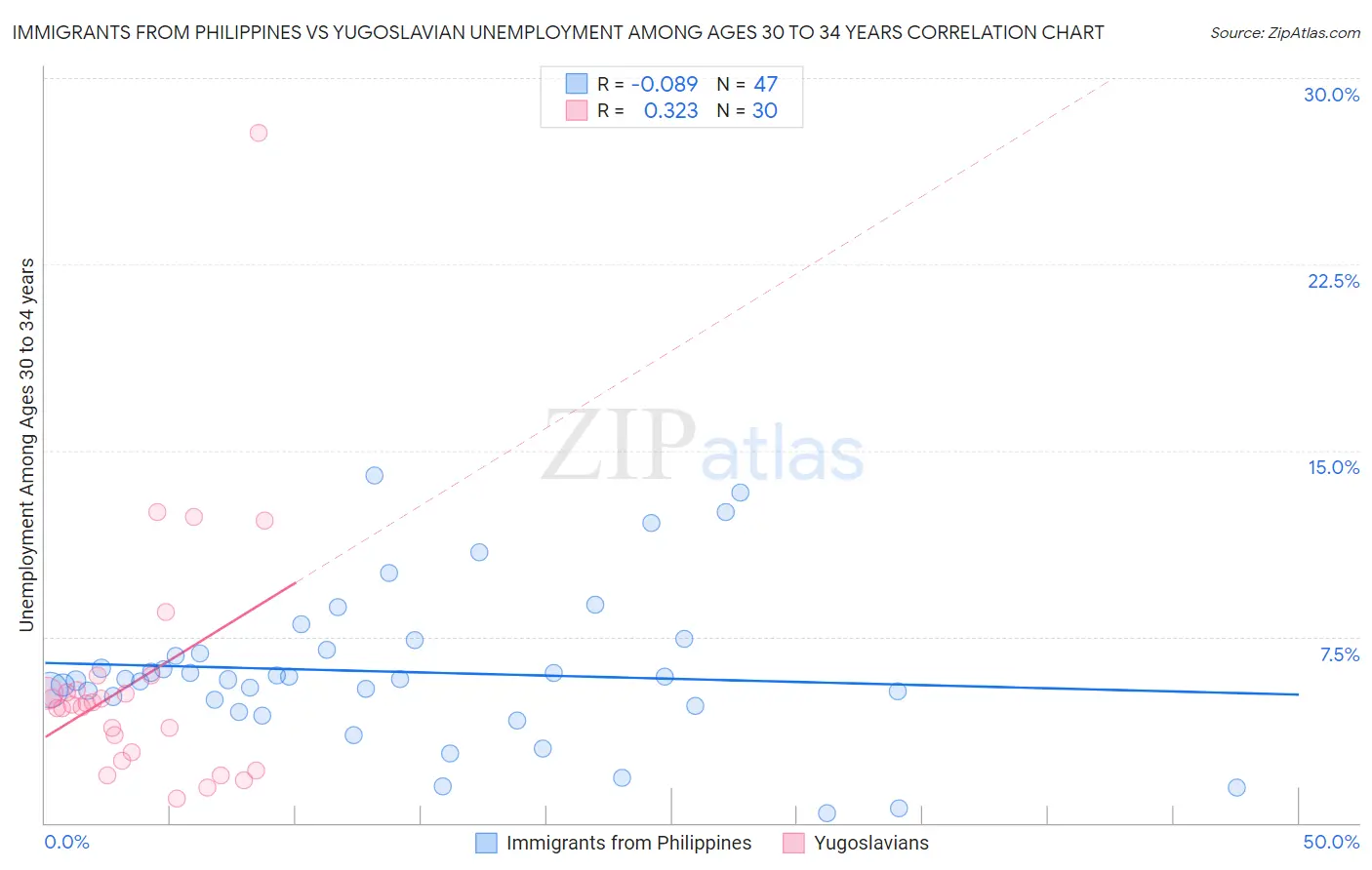 Immigrants from Philippines vs Yugoslavian Unemployment Among Ages 30 to 34 years