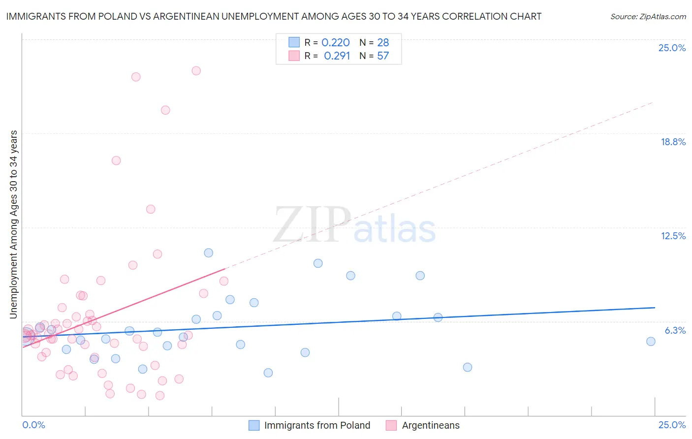 Immigrants from Poland vs Argentinean Unemployment Among Ages 30 to 34 years