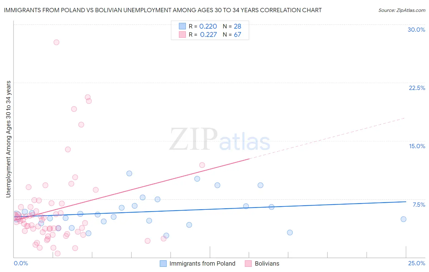 Immigrants from Poland vs Bolivian Unemployment Among Ages 30 to 34 years