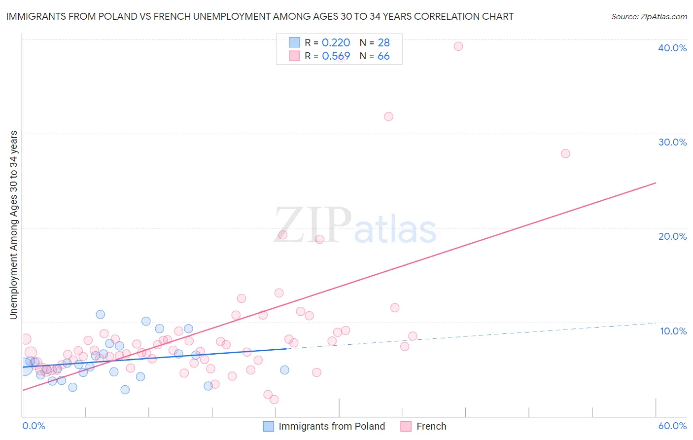 Immigrants from Poland vs French Unemployment Among Ages 30 to 34 years