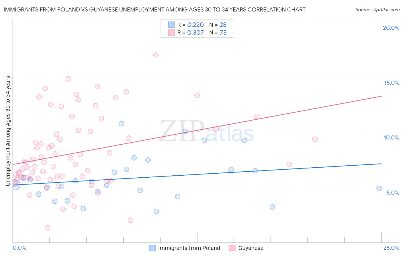 Immigrants from Poland vs Guyanese Unemployment Among Ages 30 to 34 years