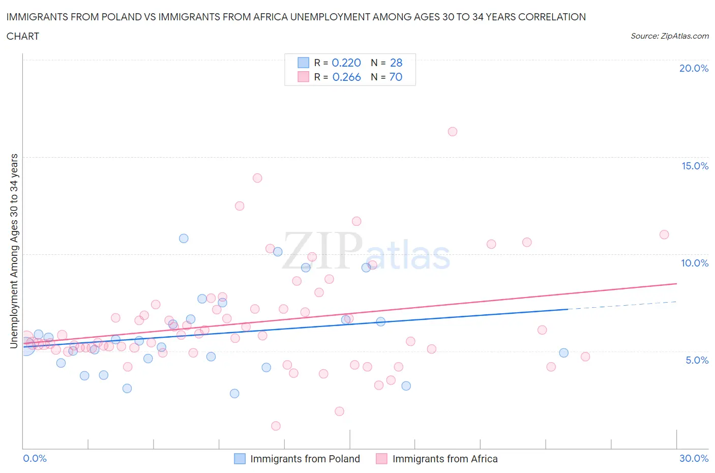 Immigrants from Poland vs Immigrants from Africa Unemployment Among Ages 30 to 34 years