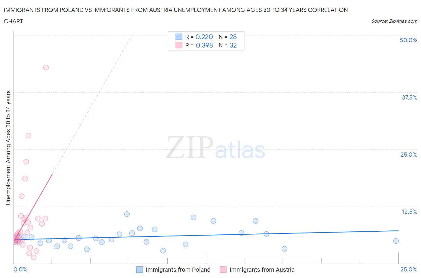 Immigrants from Poland vs Immigrants from Austria Unemployment Among Ages 30 to 34 years