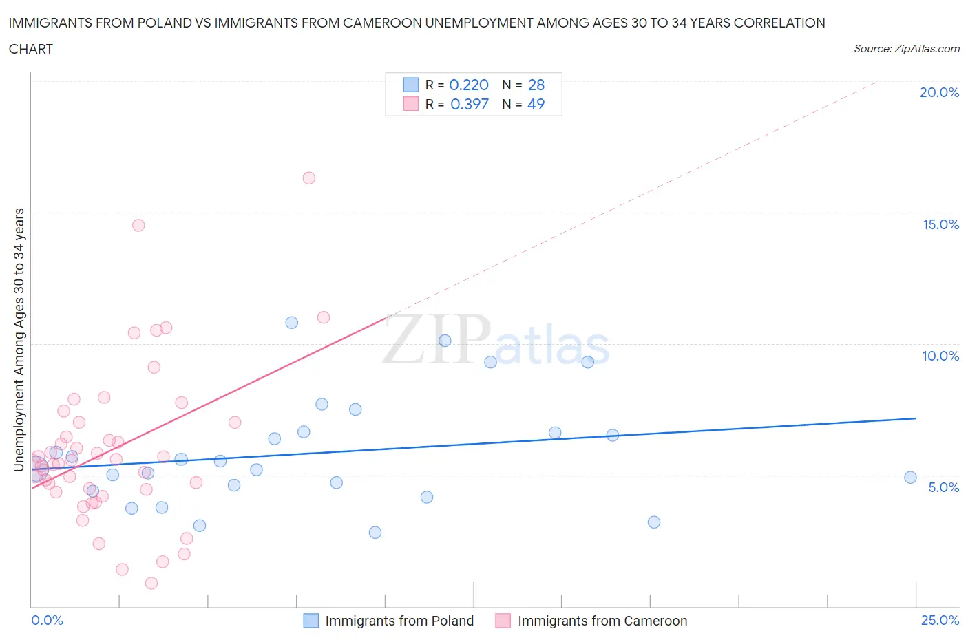 Immigrants from Poland vs Immigrants from Cameroon Unemployment Among Ages 30 to 34 years