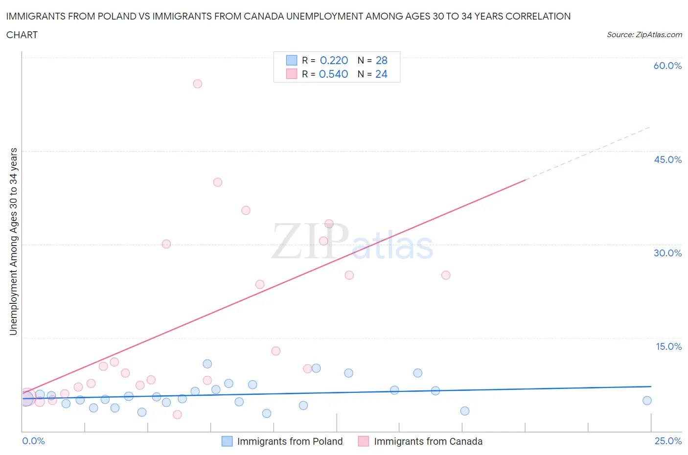 Immigrants from Poland vs Immigrants from Canada Unemployment Among Ages 30 to 34 years