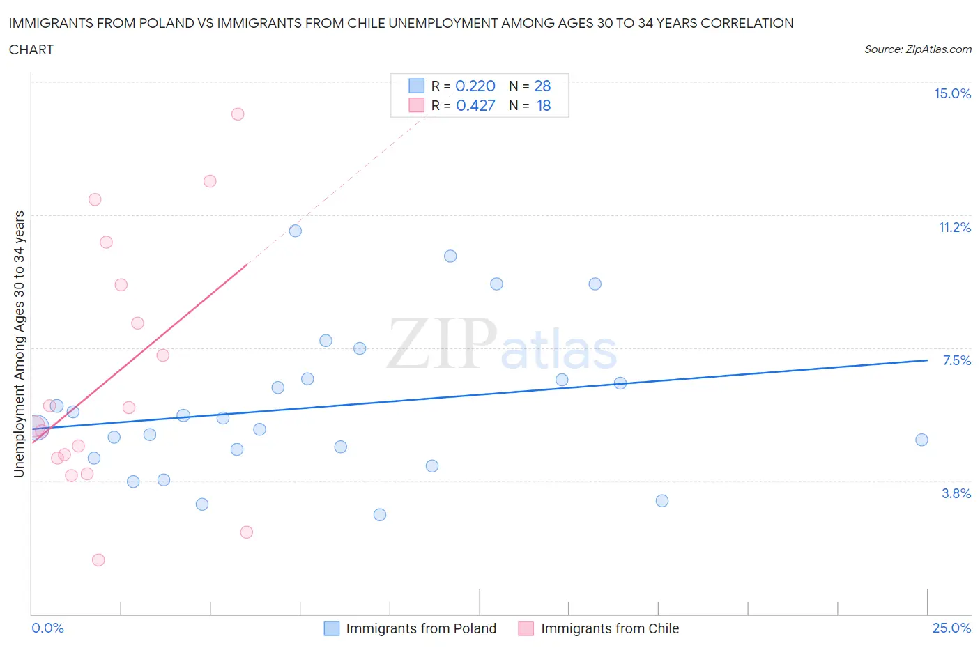 Immigrants from Poland vs Immigrants from Chile Unemployment Among Ages 30 to 34 years