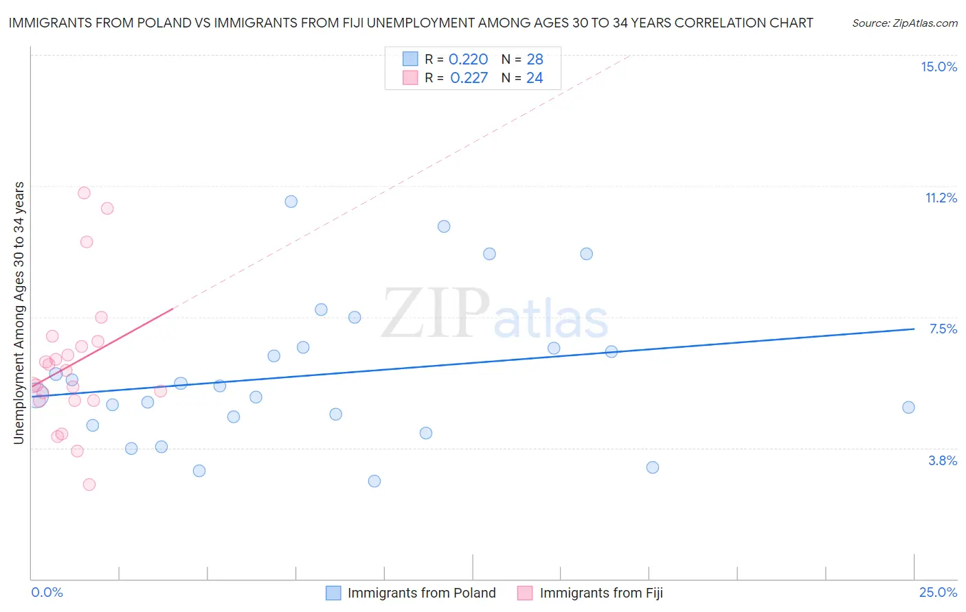 Immigrants from Poland vs Immigrants from Fiji Unemployment Among Ages 30 to 34 years