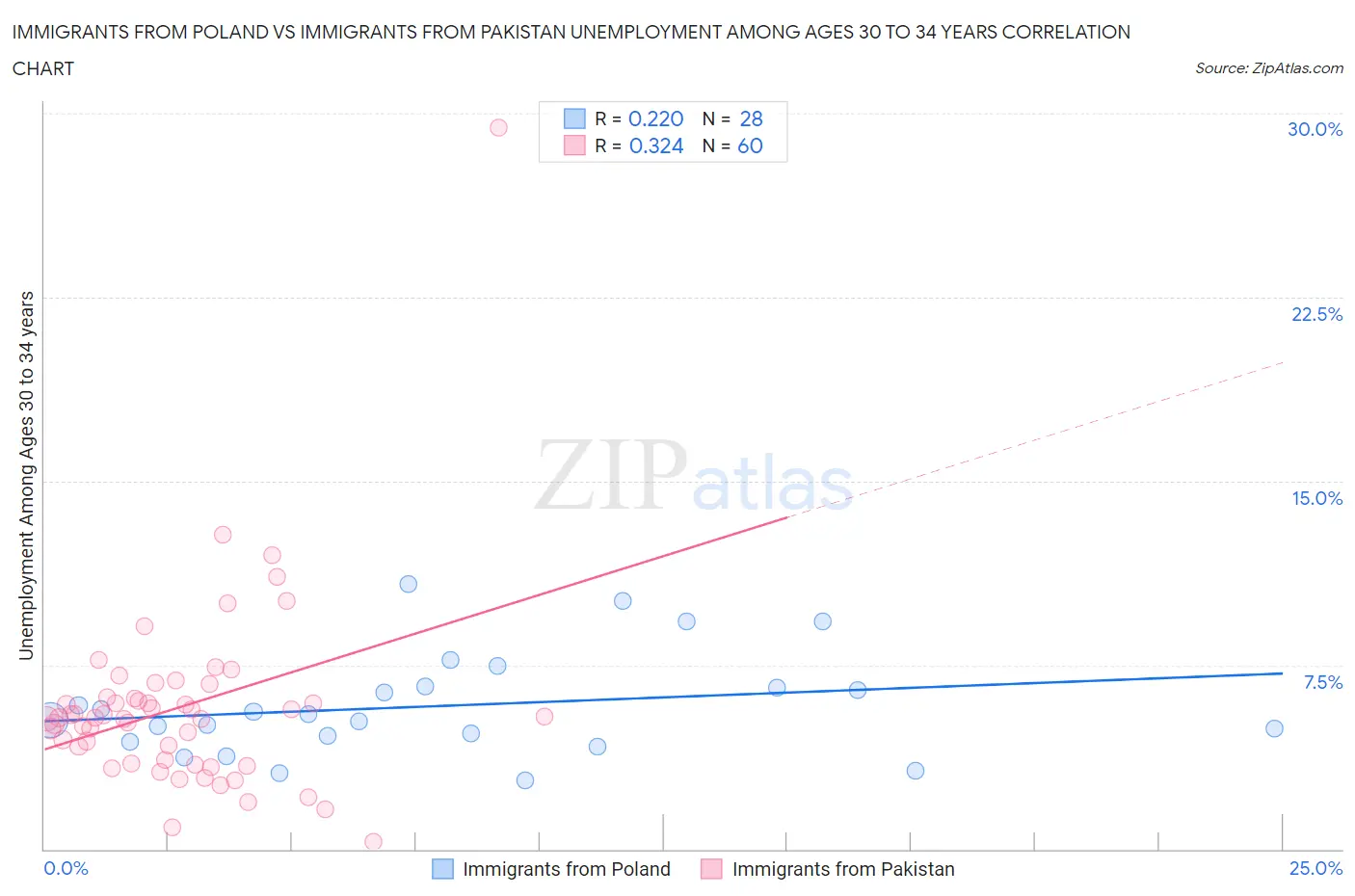 Immigrants from Poland vs Immigrants from Pakistan Unemployment Among Ages 30 to 34 years