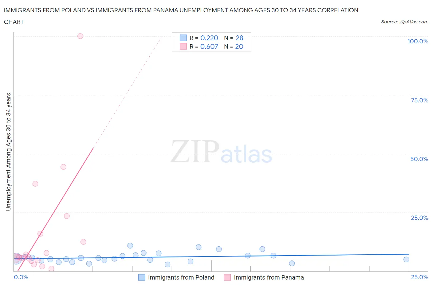 Immigrants from Poland vs Immigrants from Panama Unemployment Among Ages 30 to 34 years