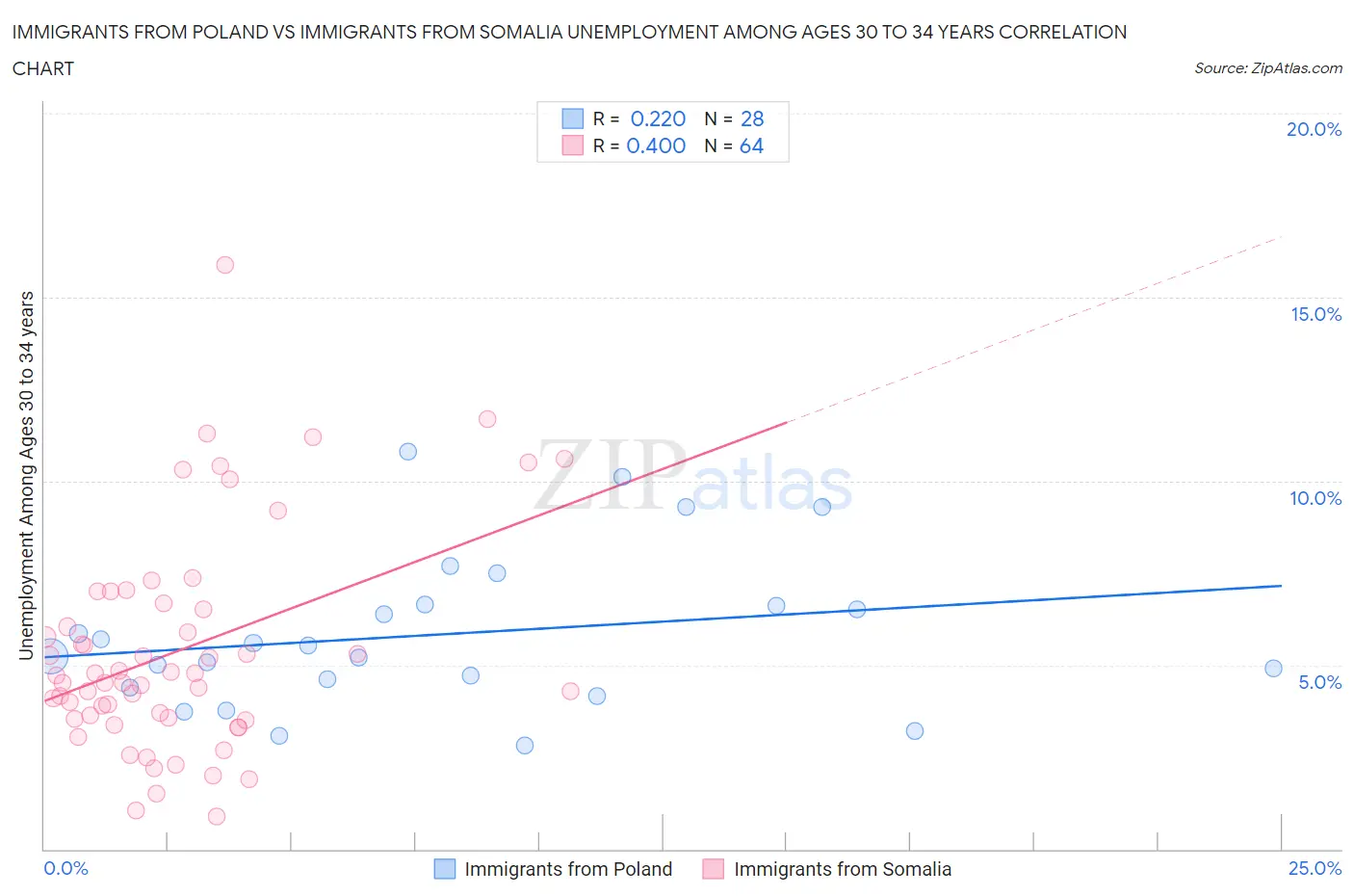 Immigrants from Poland vs Immigrants from Somalia Unemployment Among Ages 30 to 34 years