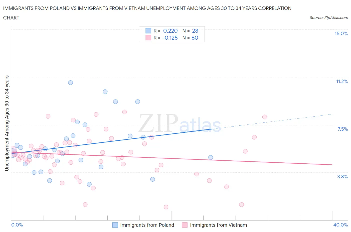 Immigrants from Poland vs Immigrants from Vietnam Unemployment Among Ages 30 to 34 years