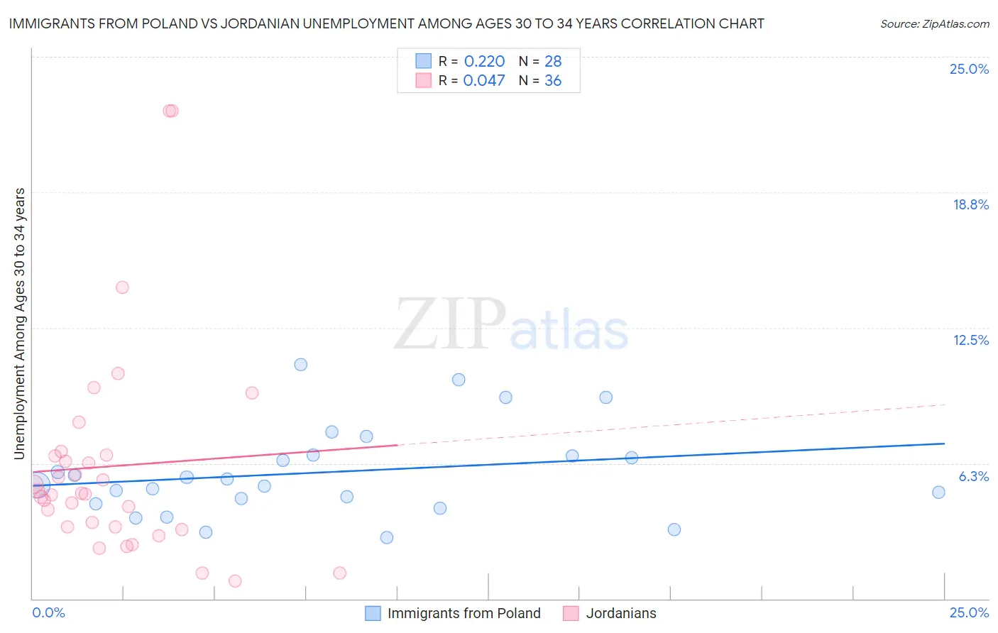 Immigrants from Poland vs Jordanian Unemployment Among Ages 30 to 34 years