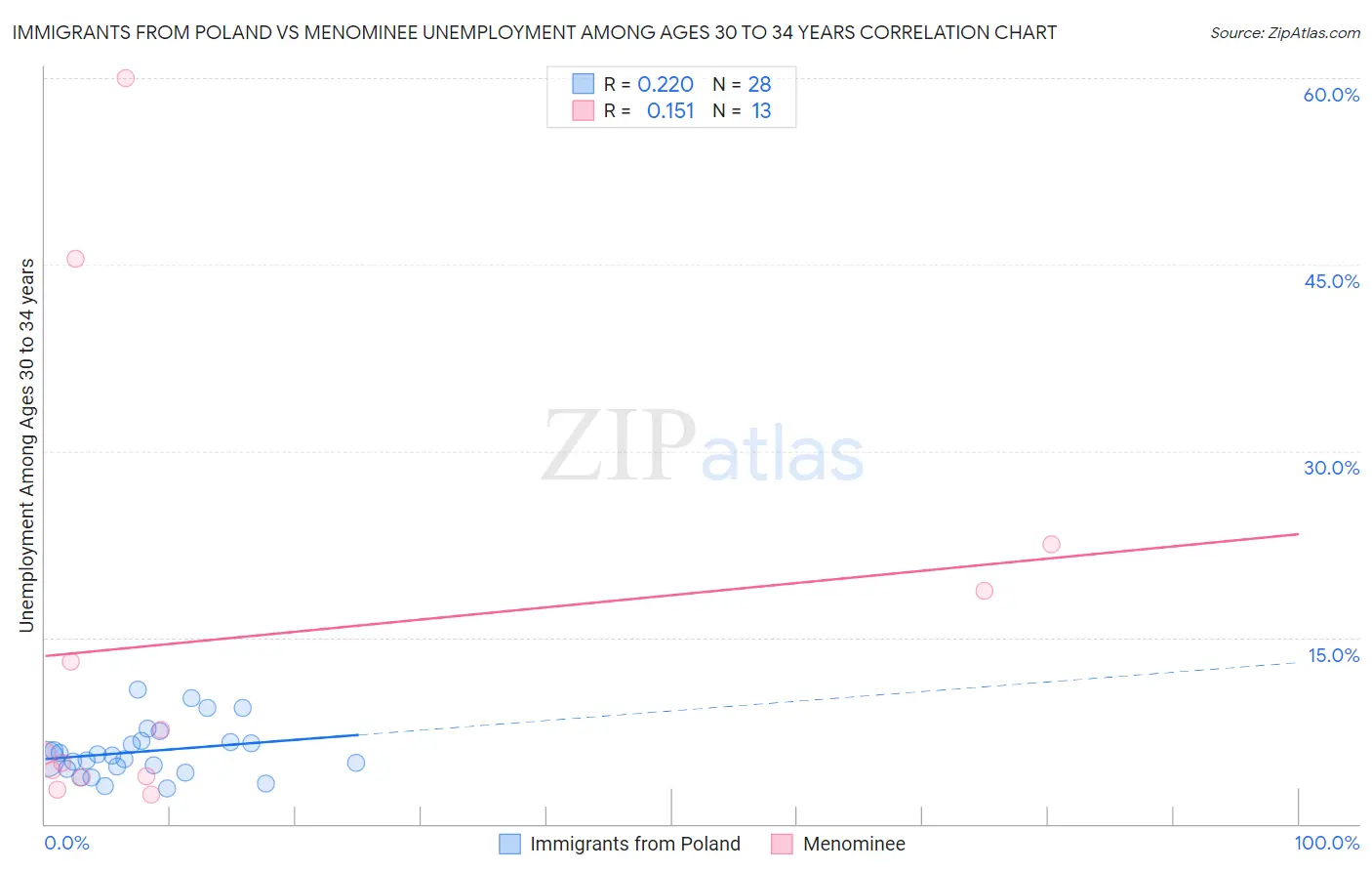 Immigrants from Poland vs Menominee Unemployment Among Ages 30 to 34 years