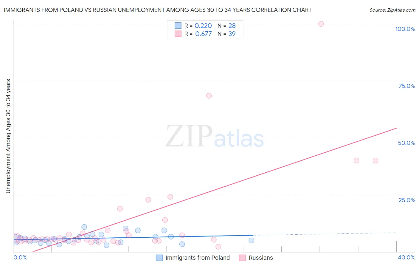 Immigrants from Poland vs Russian Unemployment Among Ages 30 to 34 years