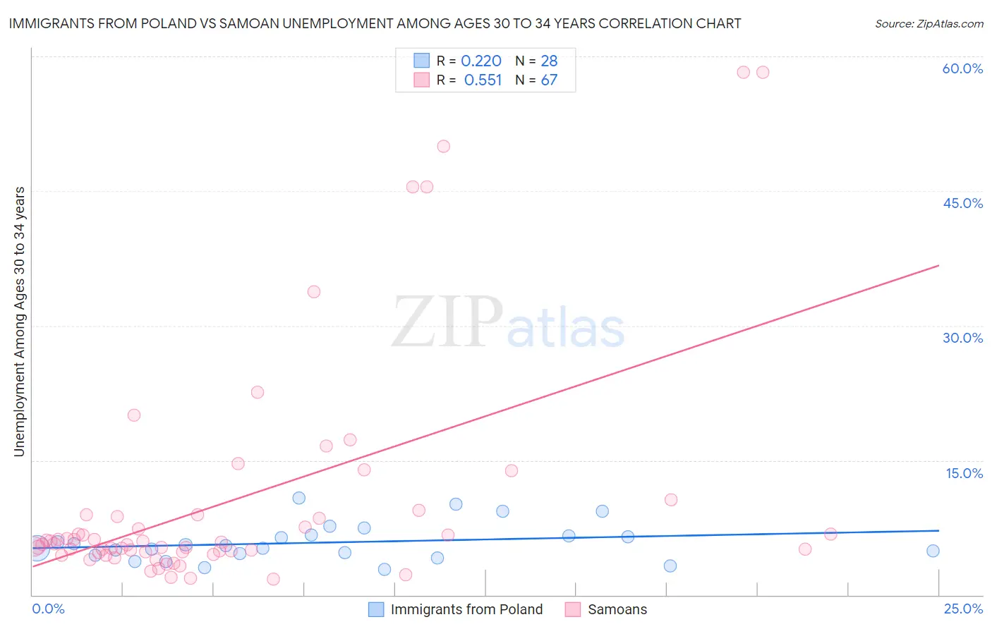 Immigrants from Poland vs Samoan Unemployment Among Ages 30 to 34 years