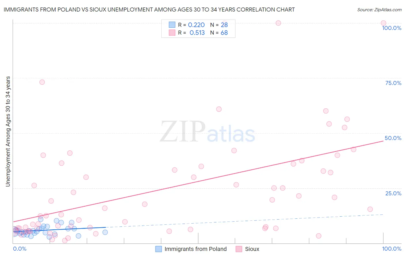 Immigrants from Poland vs Sioux Unemployment Among Ages 30 to 34 years