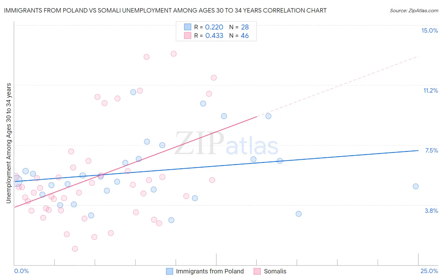 Immigrants from Poland vs Somali Unemployment Among Ages 30 to 34 years