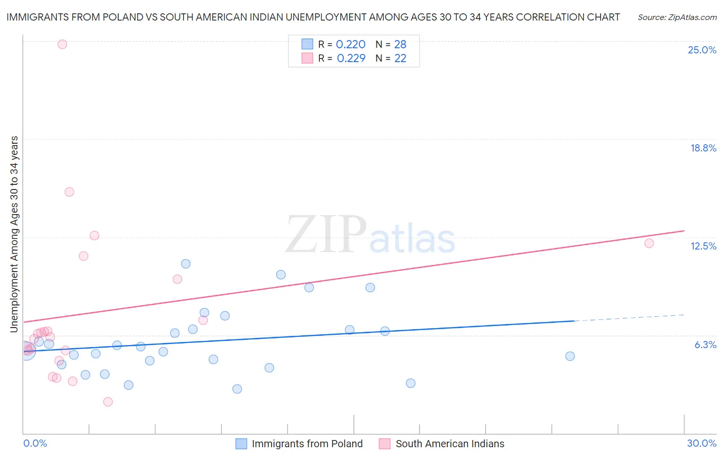 Immigrants from Poland vs South American Indian Unemployment Among Ages 30 to 34 years