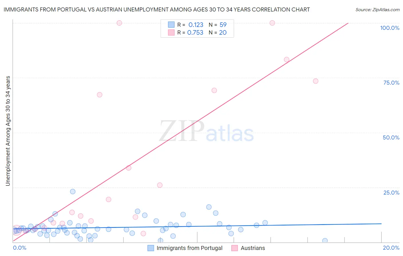 Immigrants from Portugal vs Austrian Unemployment Among Ages 30 to 34 years