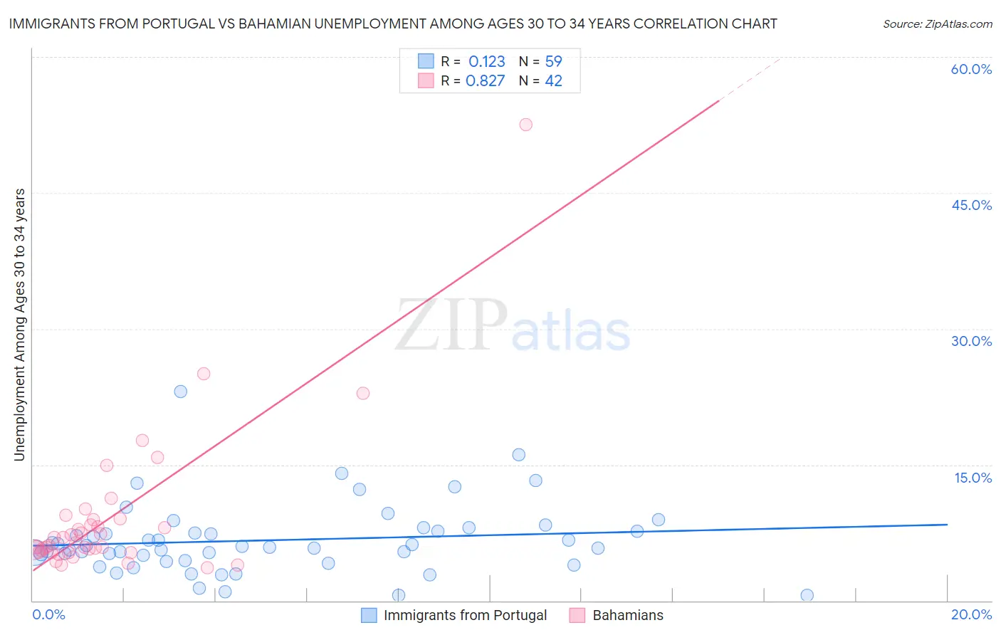 Immigrants from Portugal vs Bahamian Unemployment Among Ages 30 to 34 years