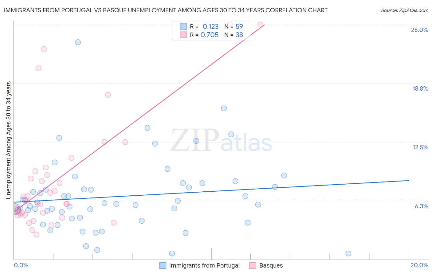 Immigrants from Portugal vs Basque Unemployment Among Ages 30 to 34 years