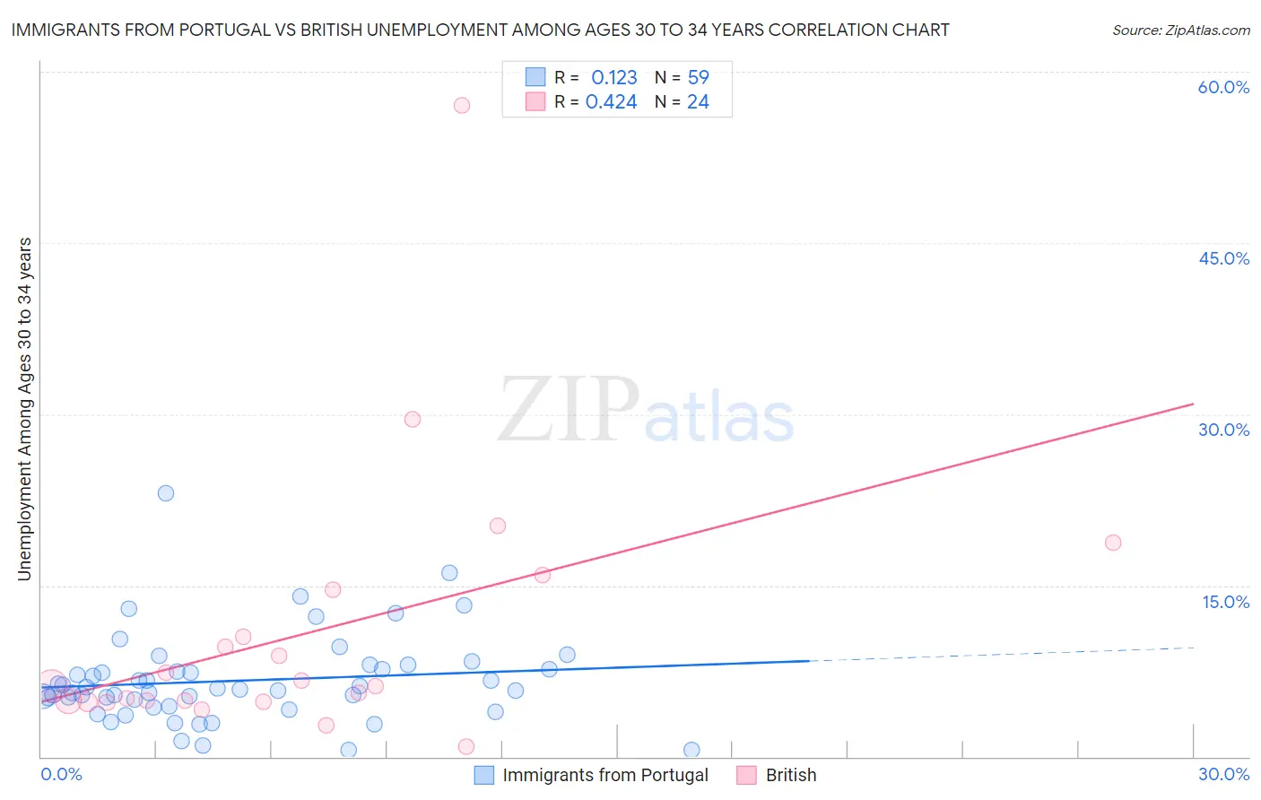 Immigrants from Portugal vs British Unemployment Among Ages 30 to 34 years