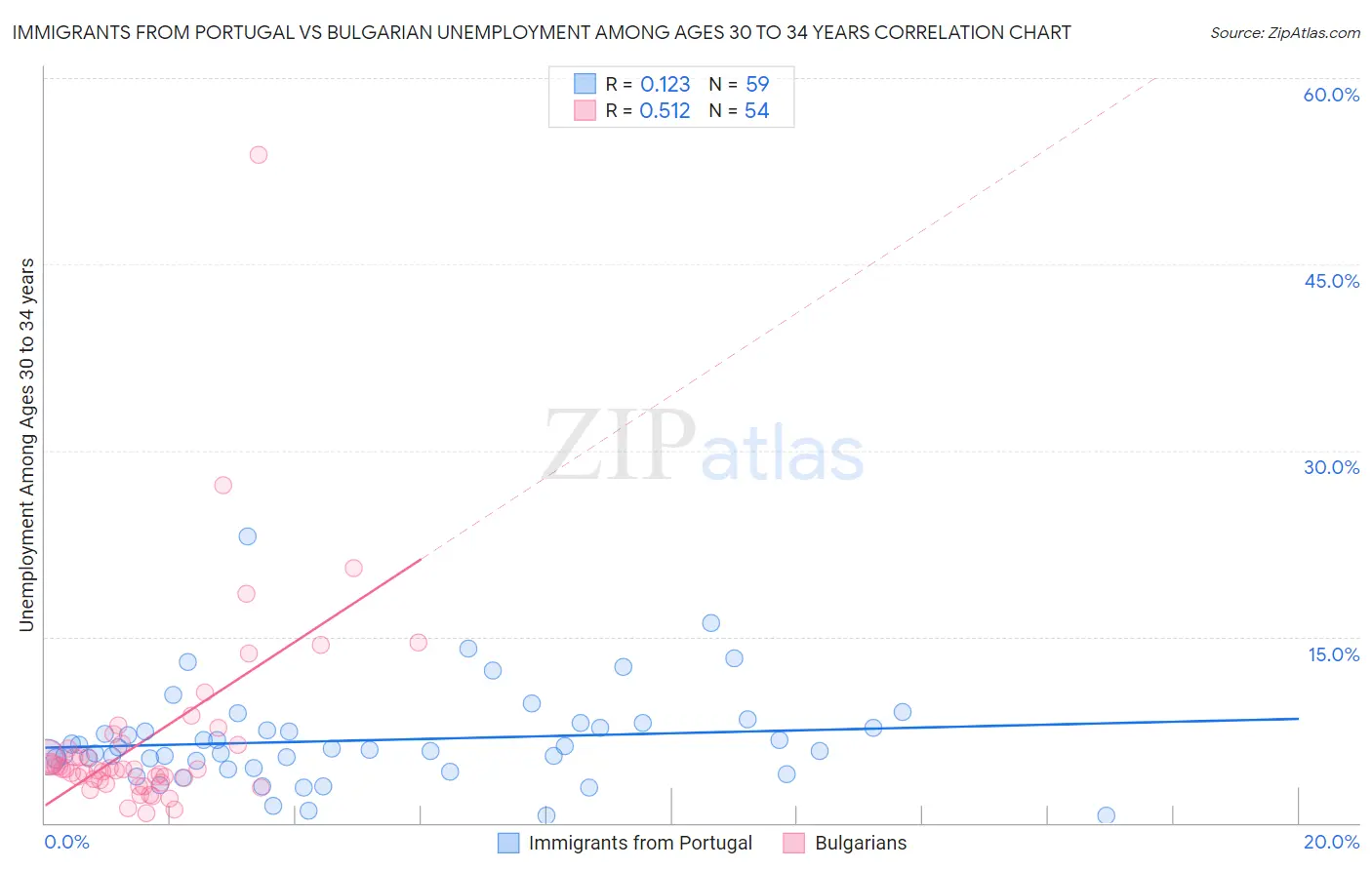 Immigrants from Portugal vs Bulgarian Unemployment Among Ages 30 to 34 years