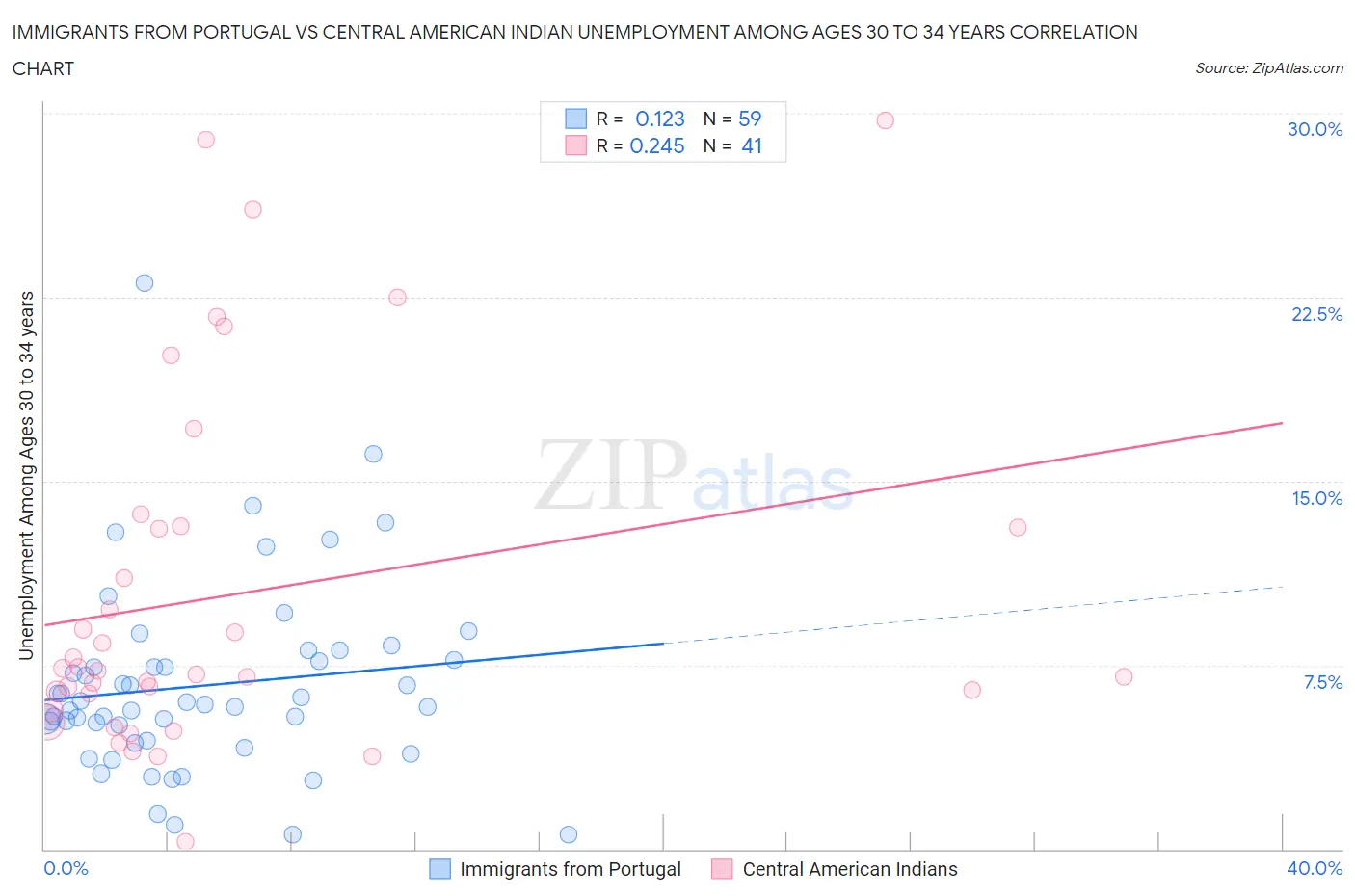 Immigrants from Portugal vs Central American Indian Unemployment Among Ages 30 to 34 years