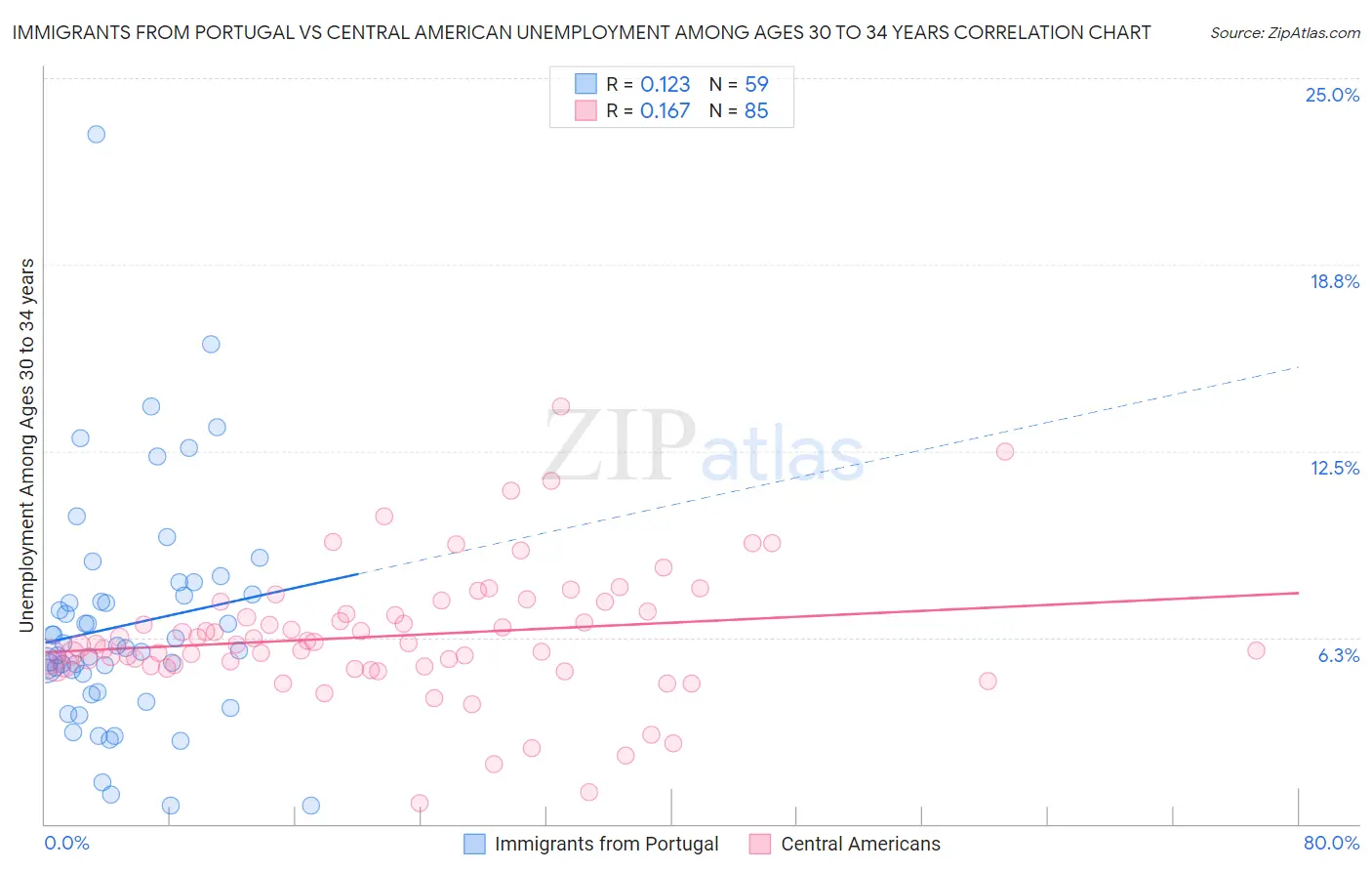 Immigrants from Portugal vs Central American Unemployment Among Ages 30 to 34 years