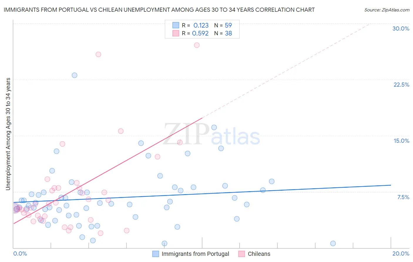 Immigrants from Portugal vs Chilean Unemployment Among Ages 30 to 34 years