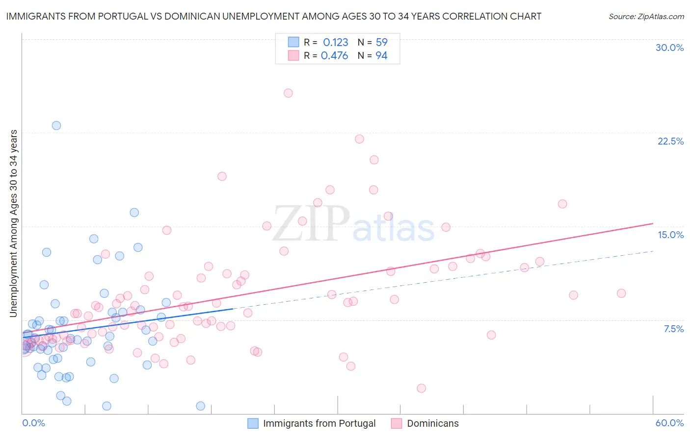 Immigrants from Portugal vs Dominican Unemployment Among Ages 30 to 34 years