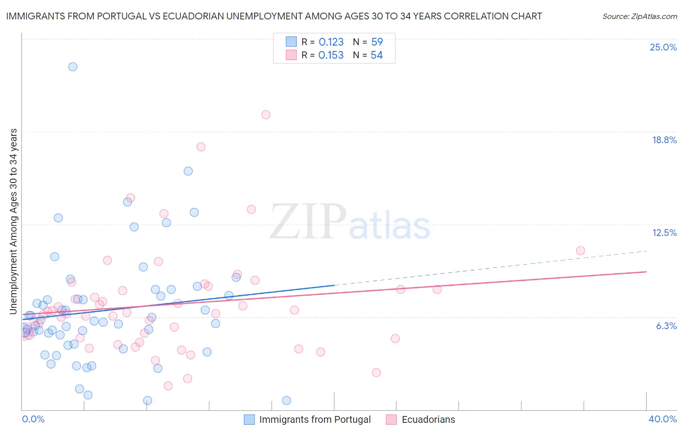 Immigrants from Portugal vs Ecuadorian Unemployment Among Ages 30 to 34 years