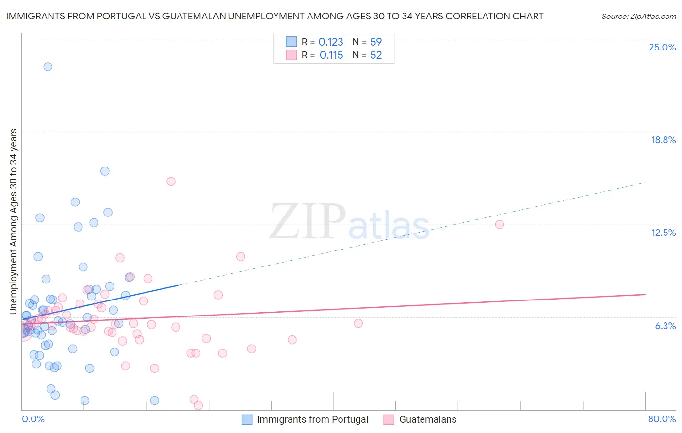 Immigrants from Portugal vs Guatemalan Unemployment Among Ages 30 to 34 years