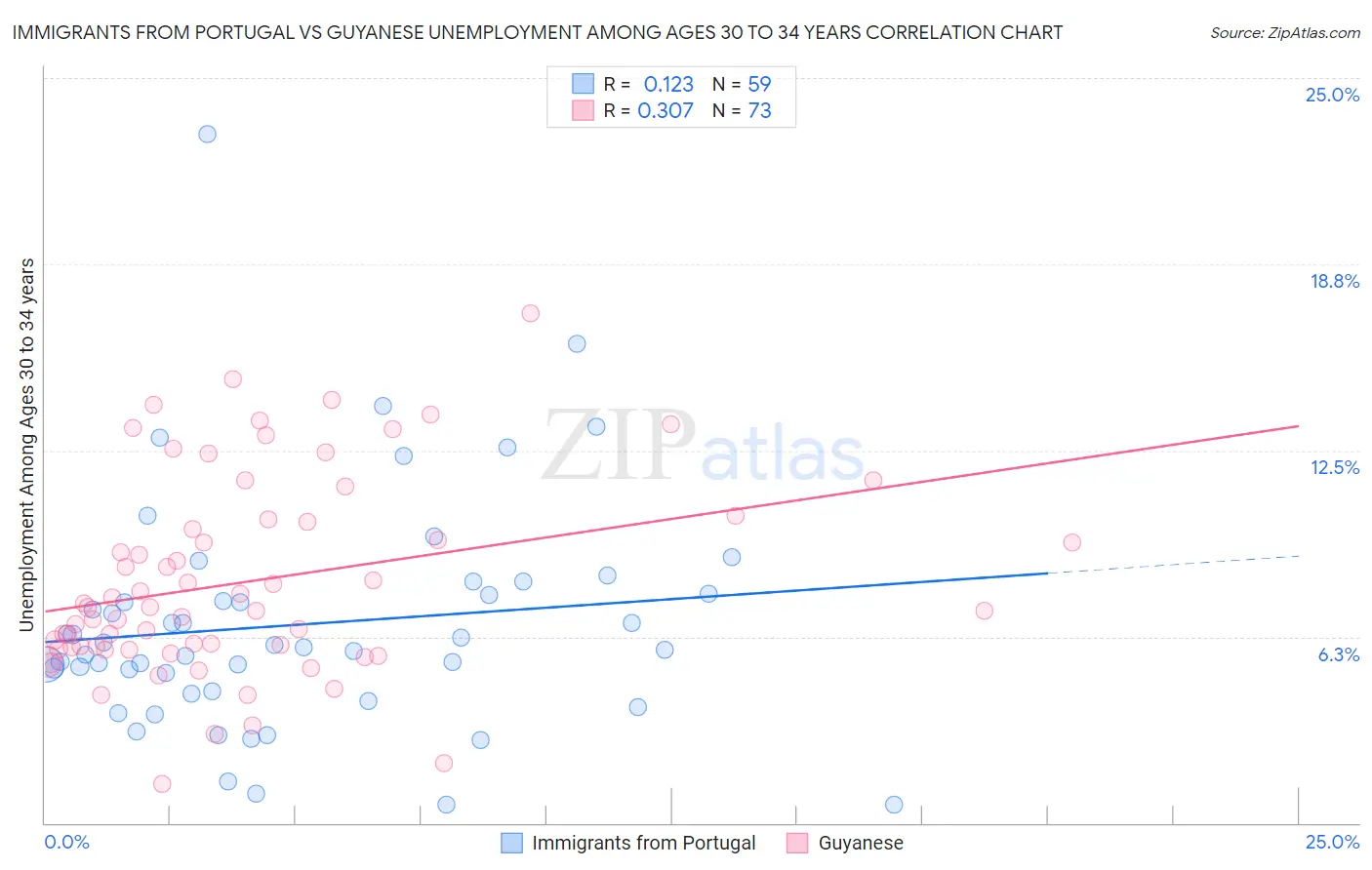 Immigrants from Portugal vs Guyanese Unemployment Among Ages 30 to 34 years