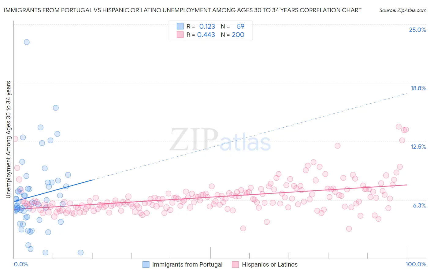 Immigrants from Portugal vs Hispanic or Latino Unemployment Among Ages 30 to 34 years