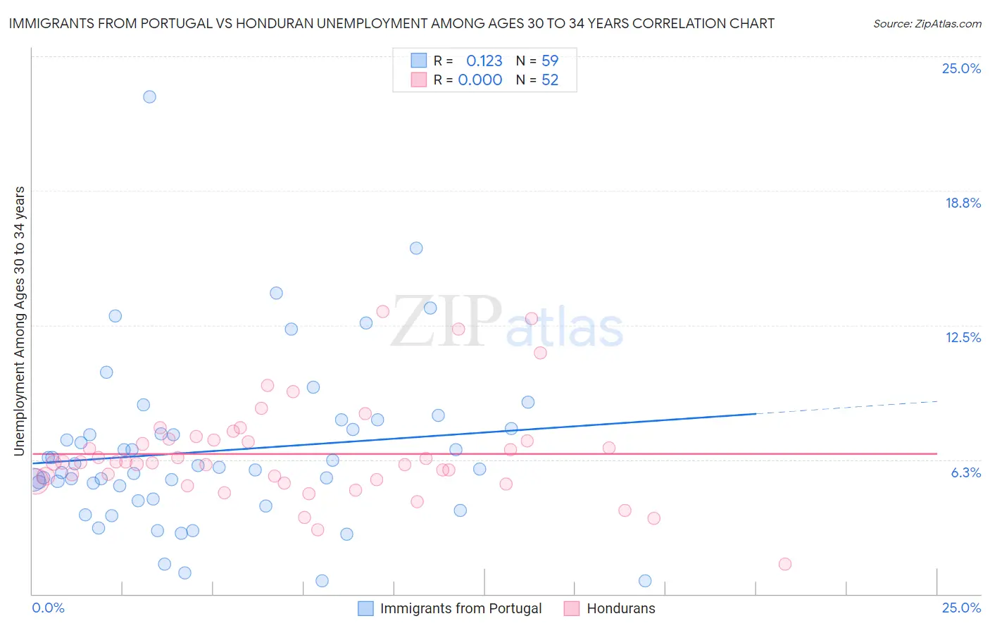 Immigrants from Portugal vs Honduran Unemployment Among Ages 30 to 34 years