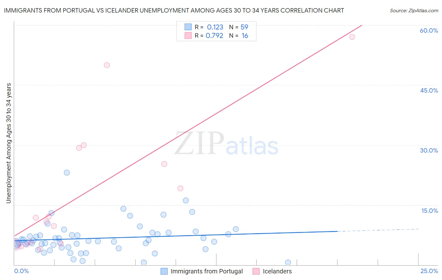 Immigrants from Portugal vs Icelander Unemployment Among Ages 30 to 34 years