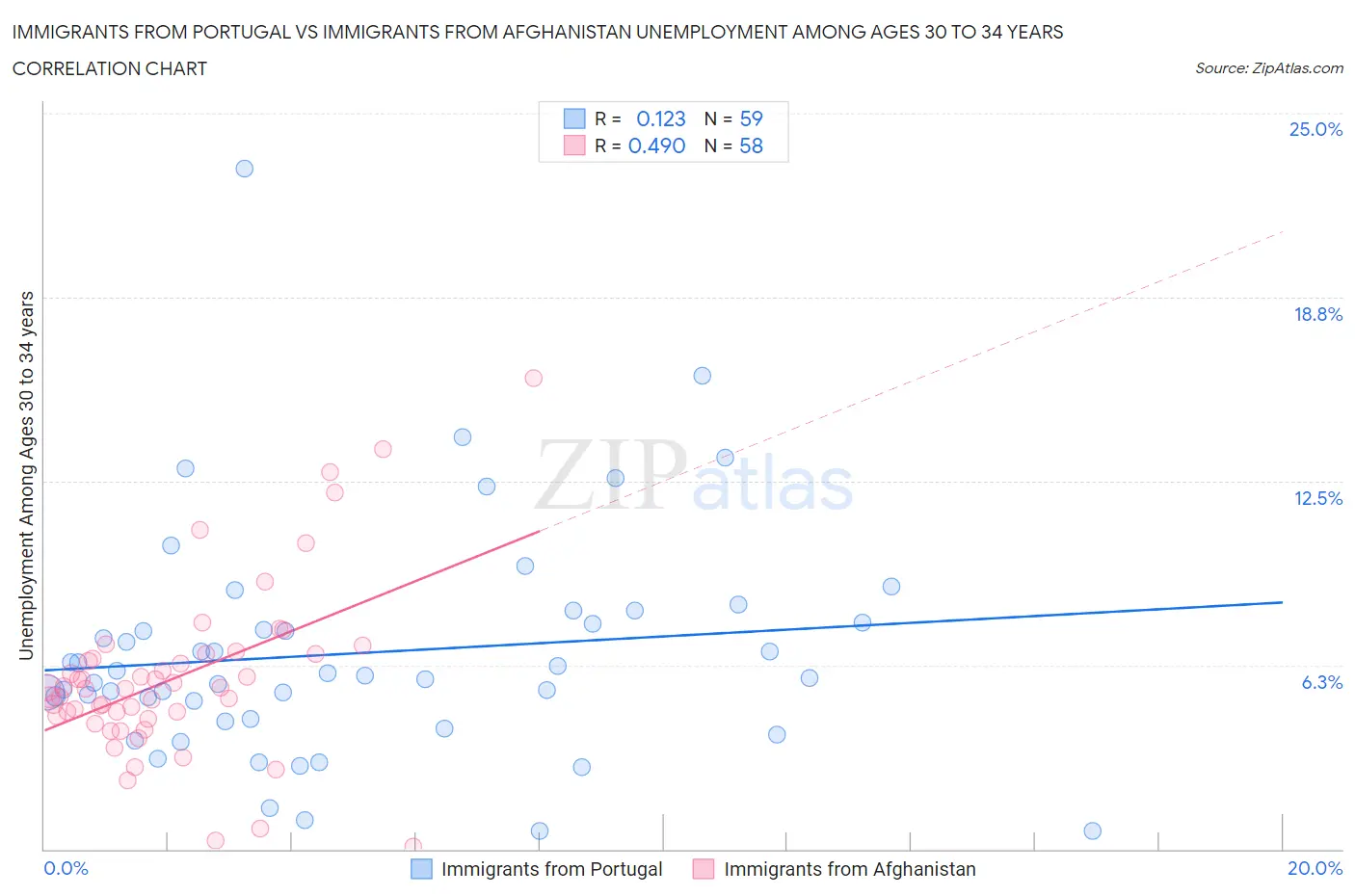 Immigrants from Portugal vs Immigrants from Afghanistan Unemployment Among Ages 30 to 34 years