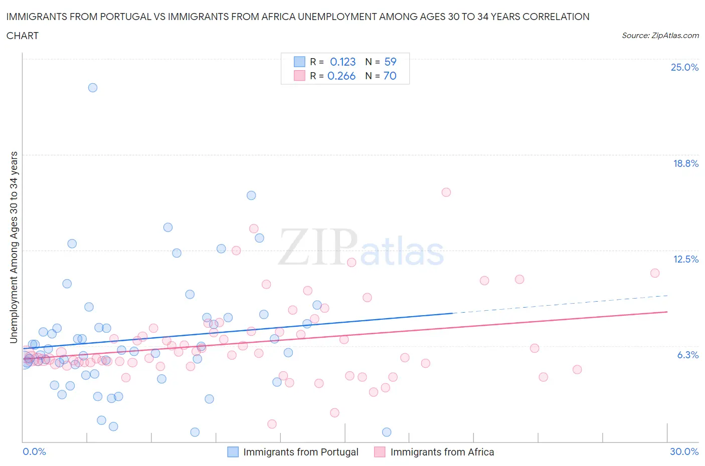 Immigrants from Portugal vs Immigrants from Africa Unemployment Among Ages 30 to 34 years