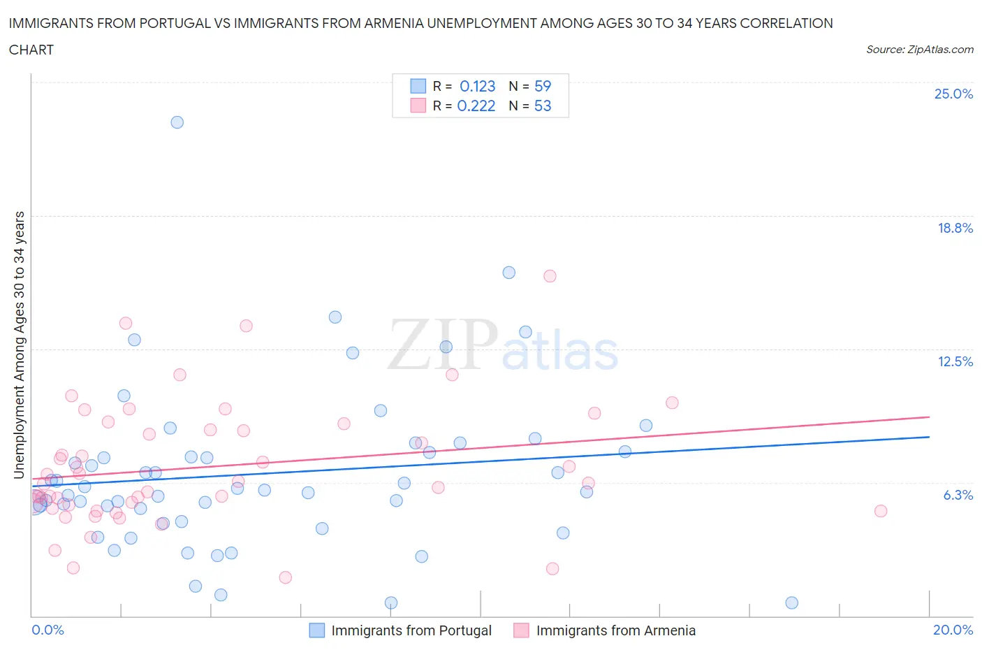 Immigrants from Portugal vs Immigrants from Armenia Unemployment Among Ages 30 to 34 years