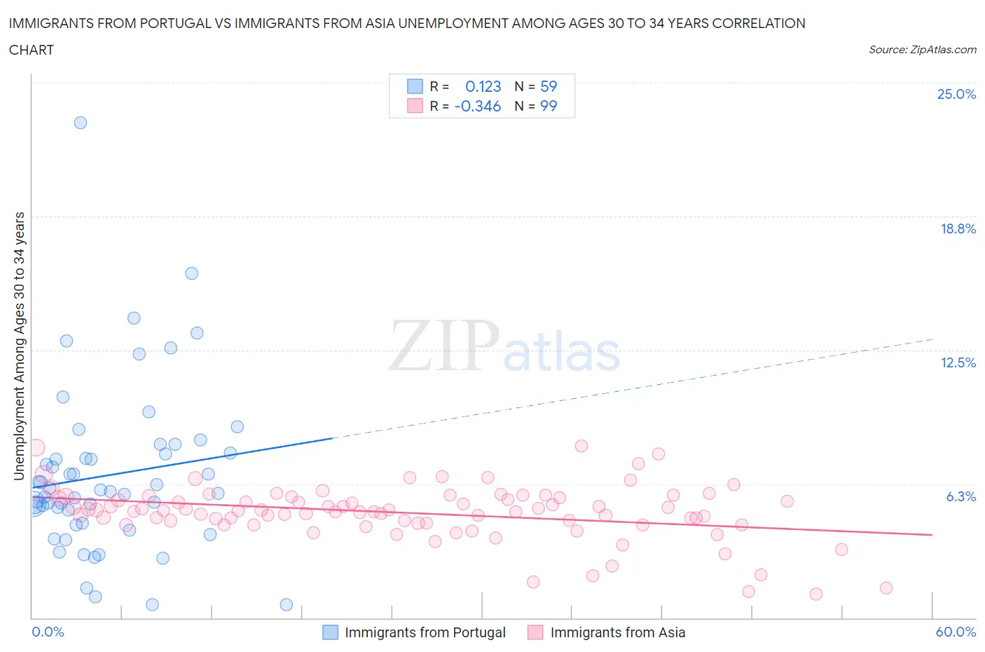 Immigrants from Portugal vs Immigrants from Asia Unemployment Among Ages 30 to 34 years