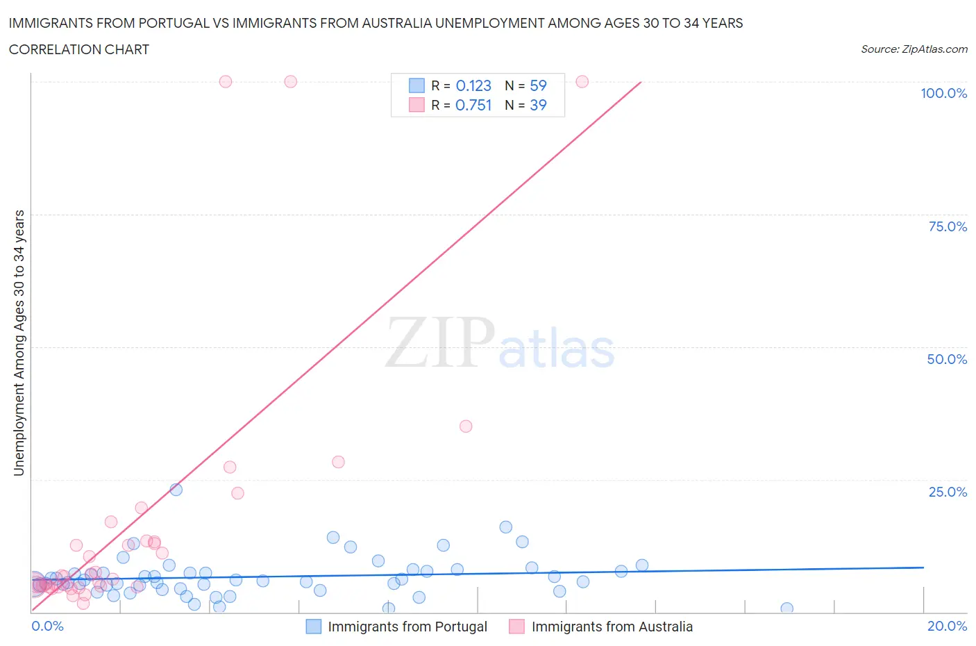 Immigrants from Portugal vs Immigrants from Australia Unemployment Among Ages 30 to 34 years