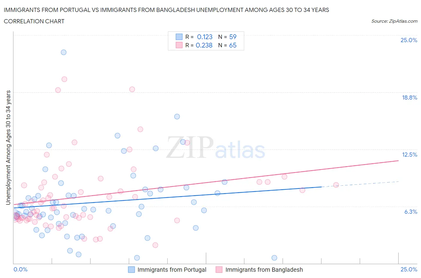 Immigrants from Portugal vs Immigrants from Bangladesh Unemployment Among Ages 30 to 34 years