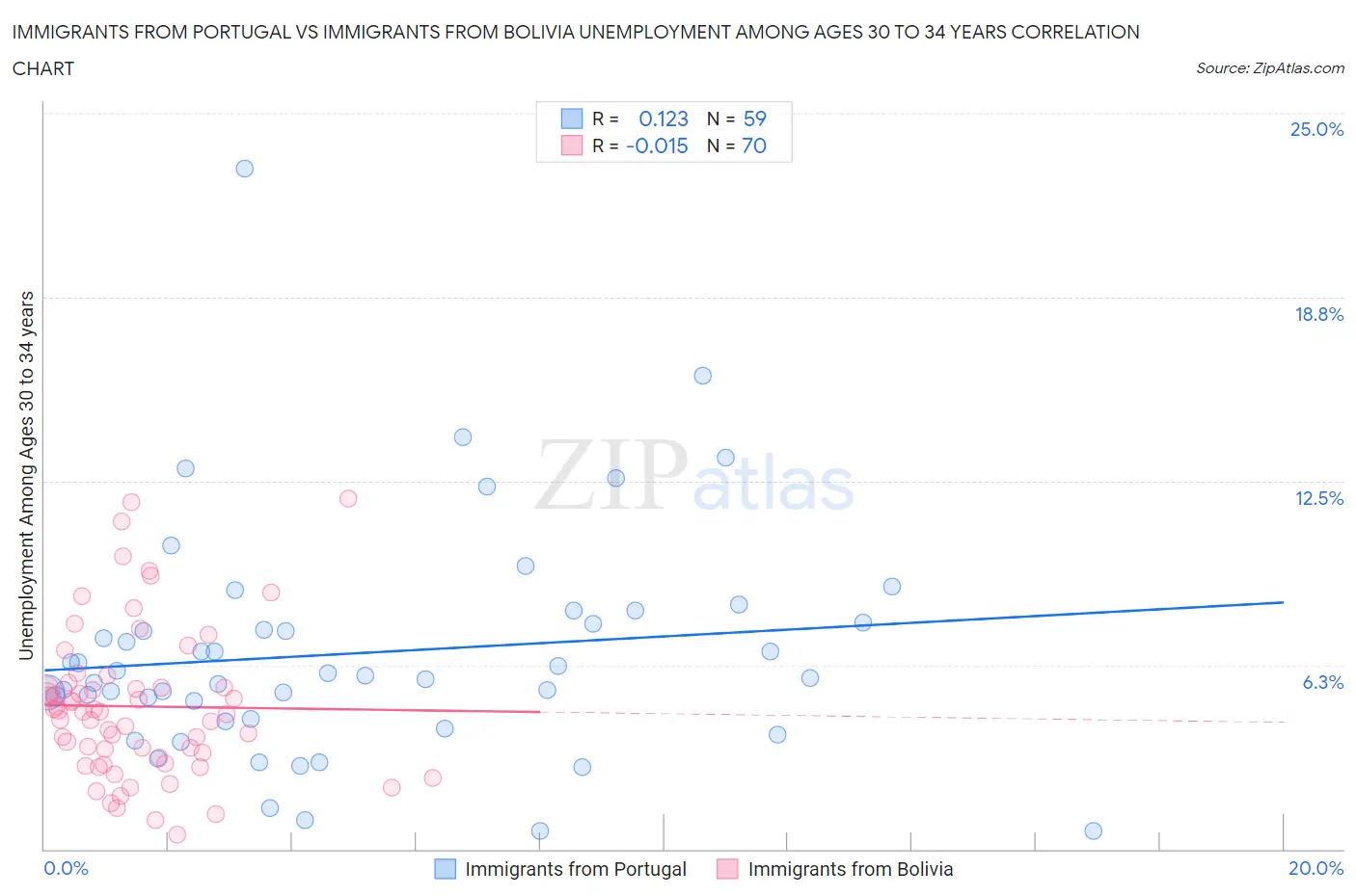 Immigrants from Portugal vs Immigrants from Bolivia Unemployment Among Ages 30 to 34 years