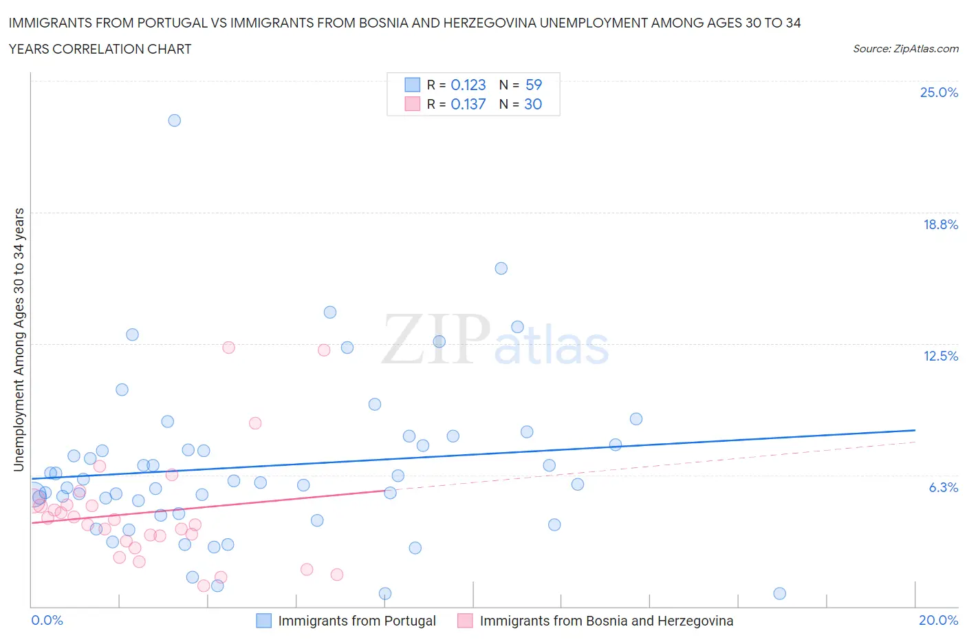 Immigrants from Portugal vs Immigrants from Bosnia and Herzegovina Unemployment Among Ages 30 to 34 years